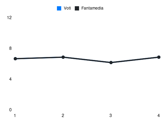 Grafico delle prestazioni di Casadei durante la stagione 2025-26