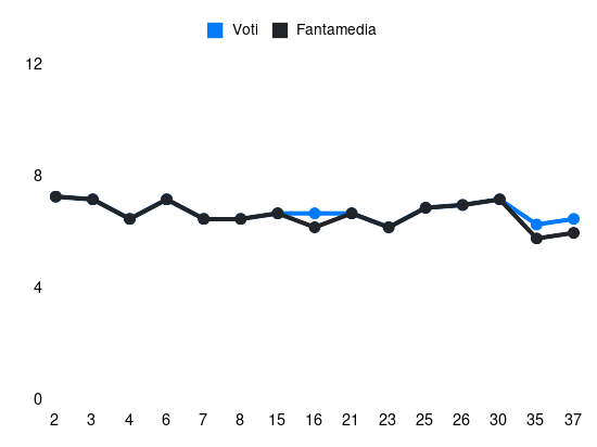 Grafico delle prestazioni di Nicolò Casale durante la stagione 2023-24