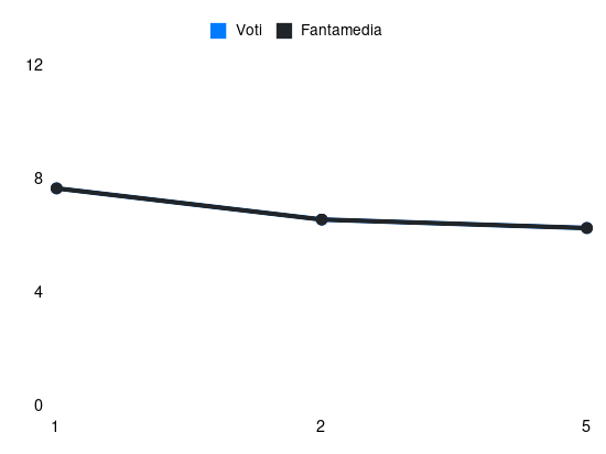 Grafico delle prestazioni di Nicolò Casale durante la stagione 2024-25