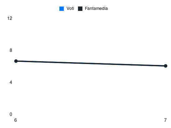 Grafico delle prestazioni di Nicolò Casale durante la stagione 2026-27