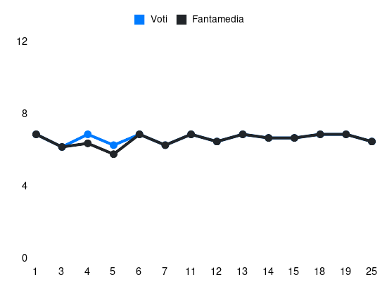 Grafico delle prestazioni di Caso durante la stagione 2023-24