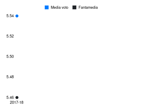 Castan Fantamedia sotto forma di grafico