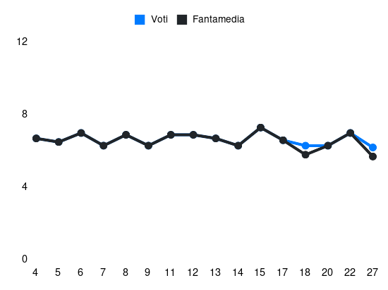 Grafico delle prestazioni di Castillejo durante la stagione 2023-24