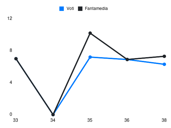 Grafico delle prestazioni di Gaetano Castrovilli durante la stagione 2023-24