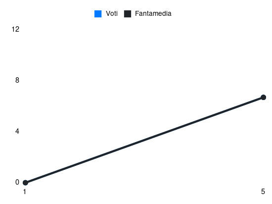 Grafico delle prestazioni di Gaetano Castrovilli durante la stagione 2024-25