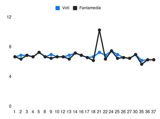 Grafico delle prestazioni di Danilo Cataldi durante la stagione 2023-24