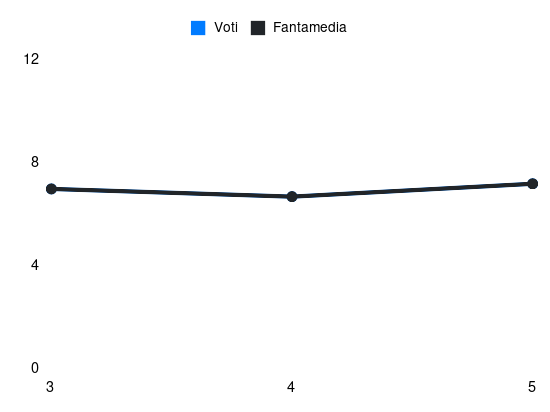 Grafico delle prestazioni di Danilo Cataldi durante la stagione 2024-25