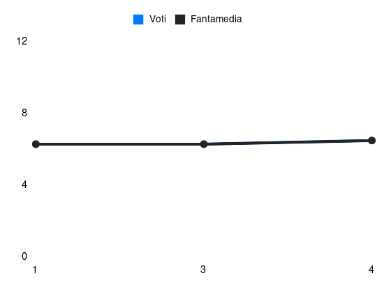 Grafico delle prestazioni di Danilo Cataldi durante la stagione 2025-26