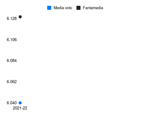 Ceccaroni Fantamedia sotto forma di grafico