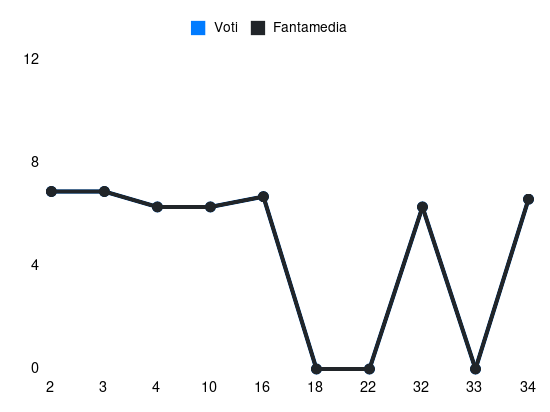 Grafico delle prestazioni di Emil Ceide durante la stagione 2023-24