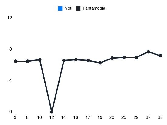 Grafico delle prestazioni di Zeki Çelik durante la stagione 2023-24