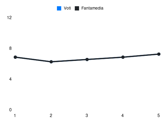 Grafico delle prestazioni di Zeki Çelik durante la stagione 2024-25