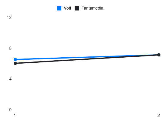 Grafico delle prestazioni di Zeki Çelik durante la stagione 2026-27
