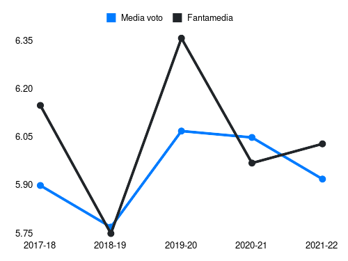 Ceppitelli Fantamedia sotto forma di grafico