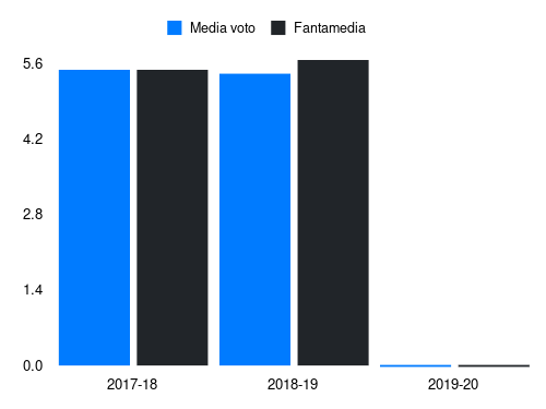 Ceravolo Fantamedia sotto forma di grafico