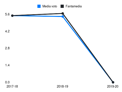 Ceravolo Fantamedia sotto forma di grafico