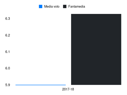 Cerci Fantamedia sotto forma di grafico