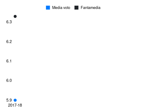 Cerci Fantamedia sotto forma di grafico