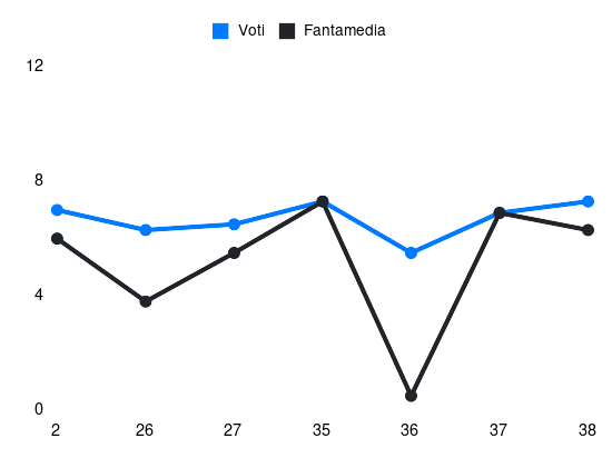 Grafico delle prestazioni di Cerofolini durante la stagione 2023-24