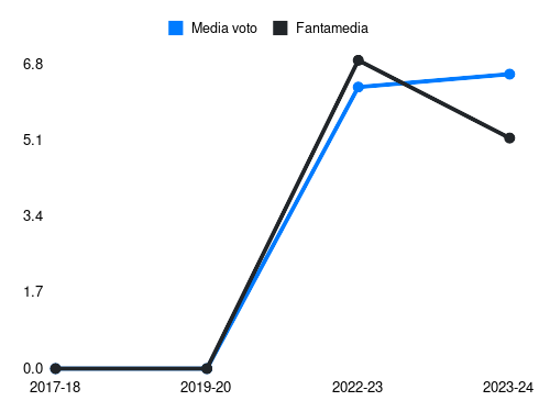 Cerofolini Fantamedia sotto forma di grafico