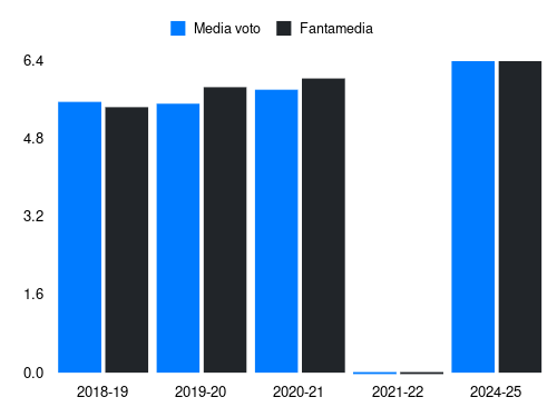 Cerri Fantamedia sotto forma di grafico