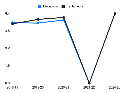 Cerri Fantamedia sotto forma di grafico