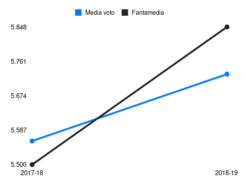 Cesar Fantamedia sotto forma di grafico