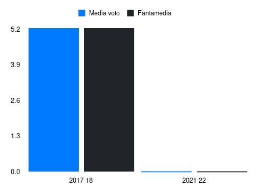 Ceter Fantamedia sotto forma di grafico