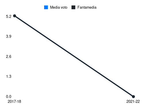 Ceter Fantamedia sotto forma di grafico