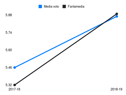 Chibsah Fantamedia sotto forma di grafico