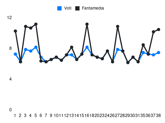 Grafico delle prestazioni di Federico Chiesa durante la stagione 2023-24