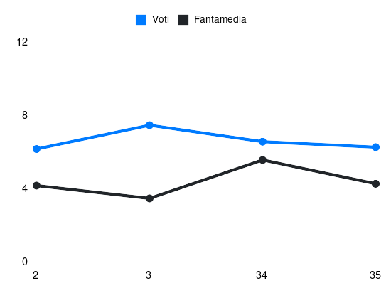 Grafico delle prestazioni di Christensen O. durante la stagione 2023-24