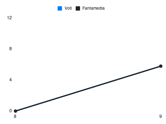 Grafico delle prestazioni di Christian Comotto durante la stagione 2026-27