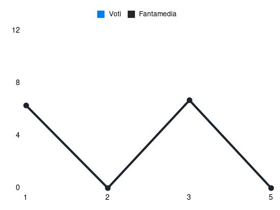 Grafico delle prestazioni di Chukwueze durante la stagione 2024-25