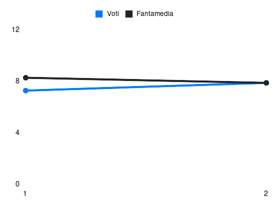 Grafico delle prestazioni di Chukwueze durante la stagione 2026-27