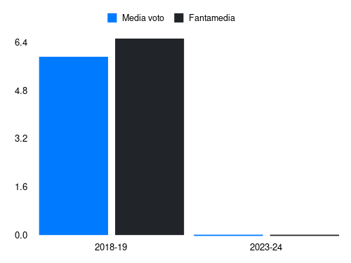 Ciano Fantamedia sotto forma di grafico