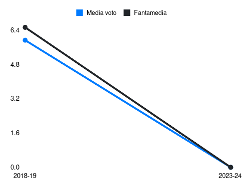 Ciano Fantamedia sotto forma di grafico