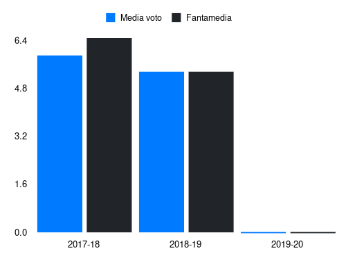 Ciciretti Fantamedia sotto forma di grafico