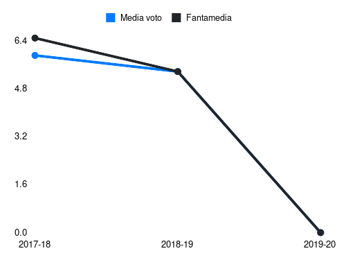 Ciciretti Fantamedia sotto forma di grafico