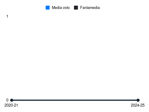 Ciocci Fantamedia sotto forma di grafico