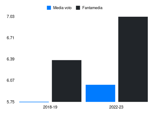 Ciofani D Fantamedia sotto forma di grafico