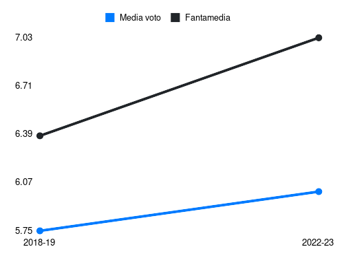 Ciofani D Fantamedia sotto forma di grafico