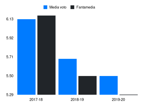 Cionek Fantamedia sotto forma di grafico