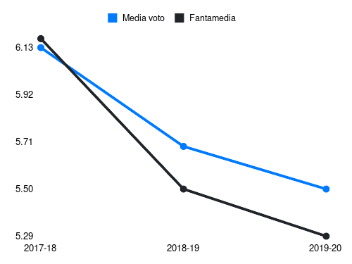 Cionek Fantamedia sotto forma di grafico