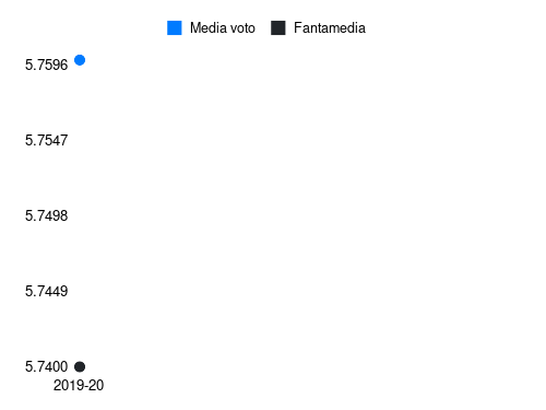 Cistana Fantamedia sotto forma di grafico