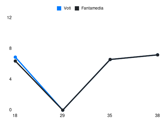 Grafico delle prestazioni di Cittadini durante la stagione 2023-24