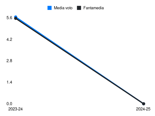 Cittadini Fantamedia sotto forma di grafico