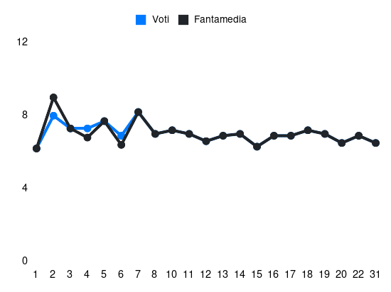 Grafico delle prestazioni di Patrick Ciurria durante la stagione 2023-24