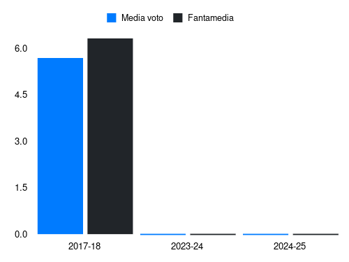 Coda M Fantamedia sotto forma di grafico