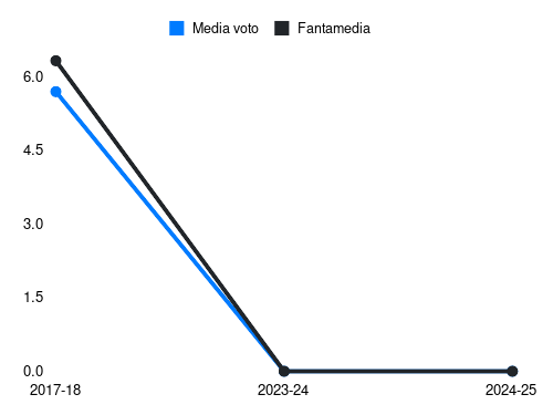 Coda M Fantamedia sotto forma di grafico